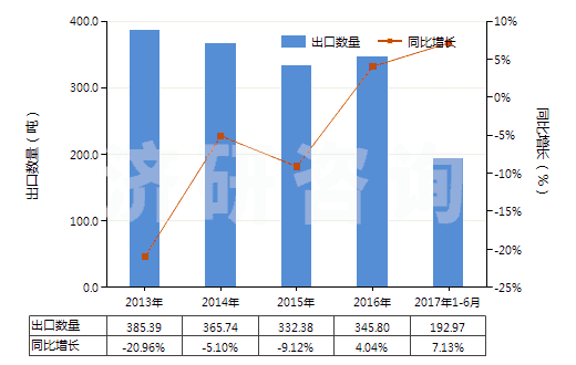 2013-2017年6月中國(guó)鎢絲(HS81019600)出口量及增速統(tǒng)計(jì) 2013-2017年6月中國(guó)鎢絲(HS81019600)出口量及增速統(tǒng)計(jì)